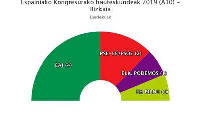 EAJk diputatu bat gehiago izango du, Bizkaian berriro nagusituta