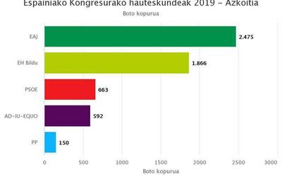 EAJk jaso ditu boto gehien Azkoitian, Espainiako Kongresurako hauteskundeetan