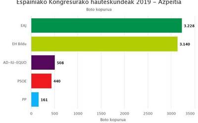 EAJ izan da alderdirik bozkatuena Espainiako Kongresurako hauteskundeetan