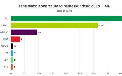 Aian EAJk irabazi ditu Espainiako Kongresurako hauteskundeak