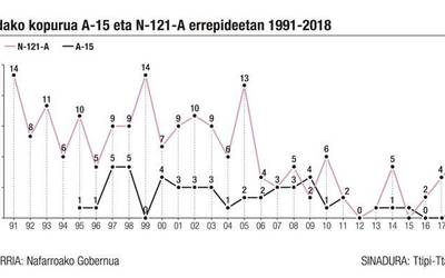 Heriotza-tasa A-15ean baino %30 altuagoa da N-121-A errepidean