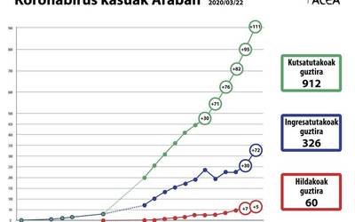 111 kutsatu gehiago azken 24 orduetan