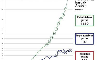 Ehun hildako baino gehiago eta 1.610 kasu positibo Araban