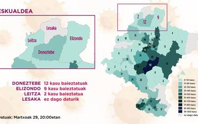 Dagoeneko 23 kasu positibo daude eskualdean, atzo baino 2 gehiago