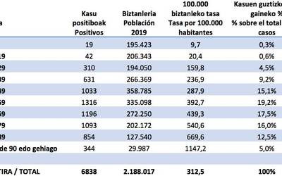 Koronabirusa3: Adin guztietakoak infekta daitezke