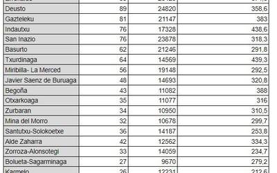 Apirilaren 1eko koronabirusaren datuak Bilbon osasun eremuka