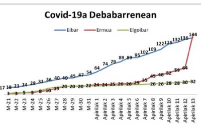 Koronabirusa Debabarrenean: Ermuak Eibar gainditu du, egun bakar batean atzemandako 80 positiborekin