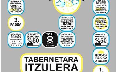 Antzararen jokoa, tabernek eta jatetxeek jarraituko dituzten urratsak ulertzeko