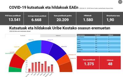 COVID-19ak 48 pertsona hil ditu Uribe Kostan