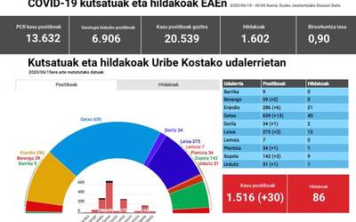 COVID-19ak 86 pertsona hil ditu Uribe Kostan