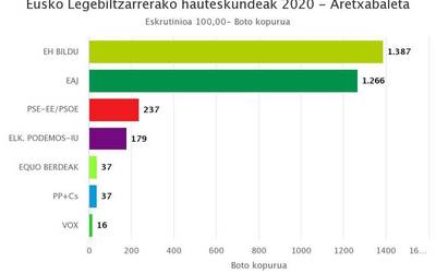 EH Bilduk eskuratu ditu boto gehien Aretxabaletan, EAJk baino 121 gehiago