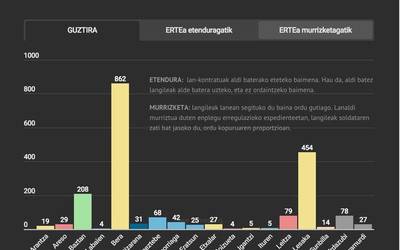 Ikusi hemen herri bakoitzean enplegu erregulazioekin dirauten langileen kopuruak