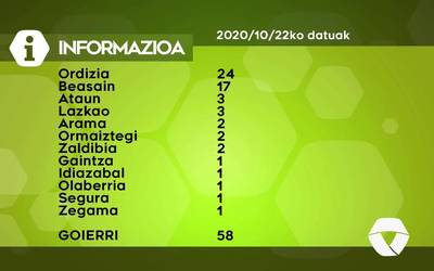 58 COVID-19 kasu berri aurkitu dituzte Goierrin