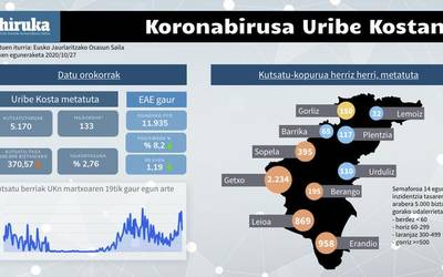 COVID-19agaz kutsatutako 45 lagun gehiago atzeman dituzte eskualdean