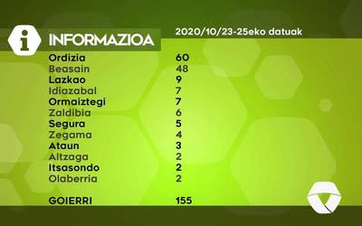 Asteburuan 155 COVID-19 kasu aurkitu dituzte Goierrin