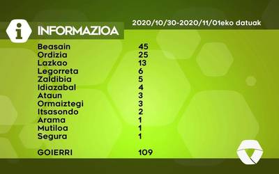 Asteburuan 109 COVID-19 kasu aurkitu dituzte Goierrin