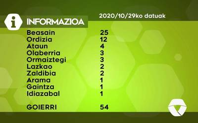 54 COVID-19 kasu berri antzeman dituzte Goierrin