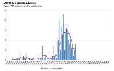 Bi koronabirus kasu zenbatu ditu Osasun Sailak Zumaian