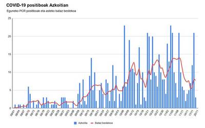 Positiboen kopuruak nabarmen egin du behera Azkoitian