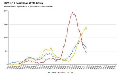 Oriok intzidentzia tasa altuarekin jarraitzen du, azken orduetan positibo bakarra detektatu duten arren