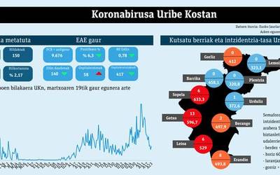 Berango eta Erandio ere, eremu gorritik kanpo