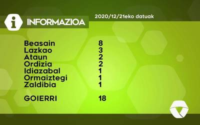 18 COVID-19 kasu berri detektatu dituzte astelehenean Goierrin