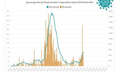 [GRAFIKOA] Pandemiak Zumaian izan duen bilakaera