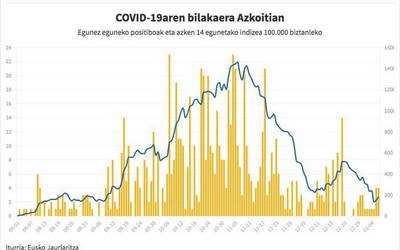 Azken lau hilabeteotako intzidentzia tasarik baxuena du Azkoitiak