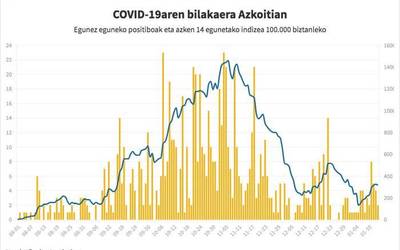 Astebetean ia bikoiztu egin dira positiboak Azkoitian
