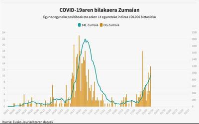 Gipuzkoako intzidentzia tasa handiena du gaur egun Zumaiak