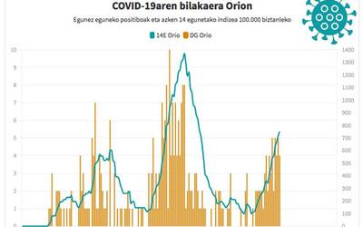 Lau positibo atzeman ditu Osakidetzak Orion, eta intzidentzia tasa 750,16ra igo da