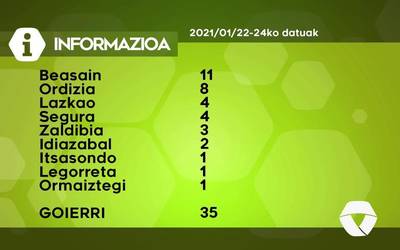 35 COVID-19 kasu detektatu dituzte asteburuan Goierrin