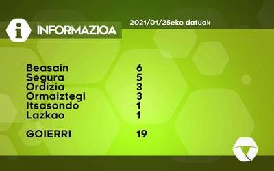 19 COVID-19 kasu berri aurkitu dituzte astelehenean Goierrin