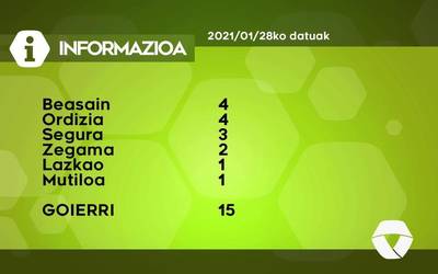 15 COVID-19 kasu aurkitu dituzte ostegunean Goierrin