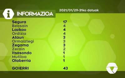 43 COVID-19 kasu antzeman dituzte asteburuan Goierrin