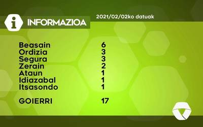 17 COVID-19 kasu berri aurkitu dituzte asteartean Goierrin