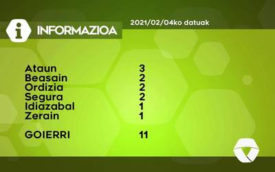 11 COVID-19 kasu aurkitu dituzte ostegunean Goierrin