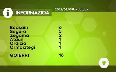 16 COVID-19 kasu berri aurkitu detektatu dituzte asteartean Goierrin