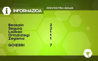7 COVID-19 kasu berri antzeman dituzte ostegunean Goierrin