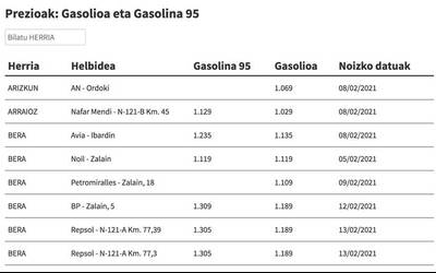 Kontsultatu hemen gasolina eta gasolioa zein preziotan dagoen eskualdeko gasolindegietan