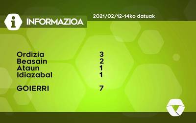 7 COVID-19 kasu berri antzeman dituzte asteburuan Goierrin