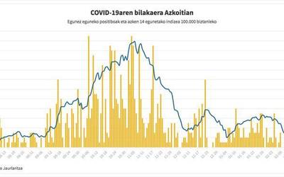 Intzidentzia tasaren beheranzko joerarekin jarraitzen du Azkoitiak