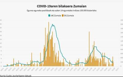 Positiboek azken egunetan gora egin badute ere, eremu horian jarraitzen du Zumaiak