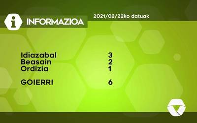 6 COVID-19 kasu detektatu dituzte astelehenean Goierrin