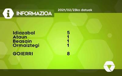 8 COVID-19 kasu aurkitu dituzte asteartean Goierrin