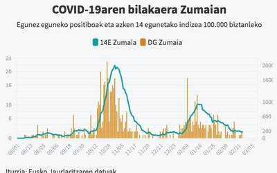 Kasurik ez zen izan atzo Zumaian, eta intzidentzia tasa 162 puntura jaitsi da