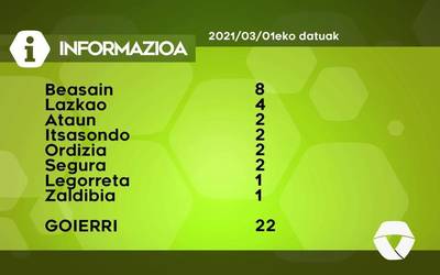 22 COVID-19 kasu aurkitu dituzte astelehenean Goierrin