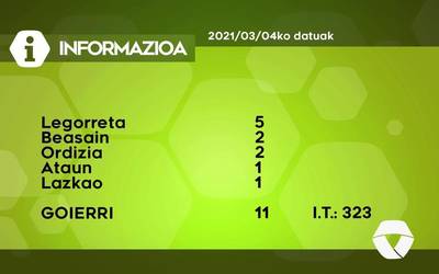 11 COVID-19 kasu aurkitu dituzte ostegunean Goierrin