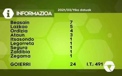 24 COVID-19 kasu berri antzeman dituzte ostegunean Goierrin