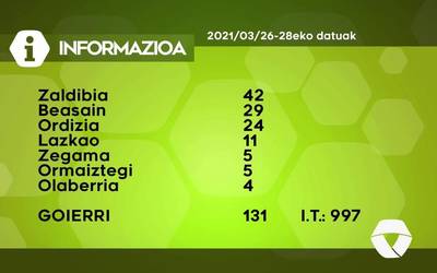 131 COVID-19 kasu berri aurkitu dituzte asteburuan Goierrin